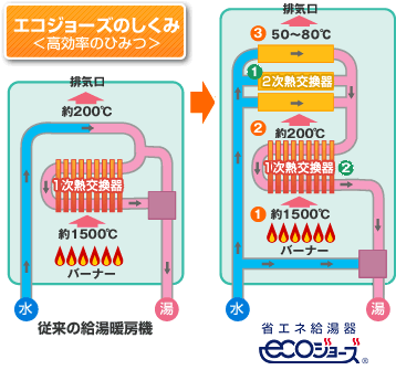 エコジョーズ